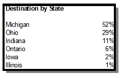 Destination by State